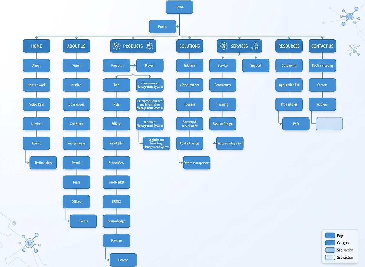 Website sitemap showing structured sections across home, products, solutions, services, resources, and contact.